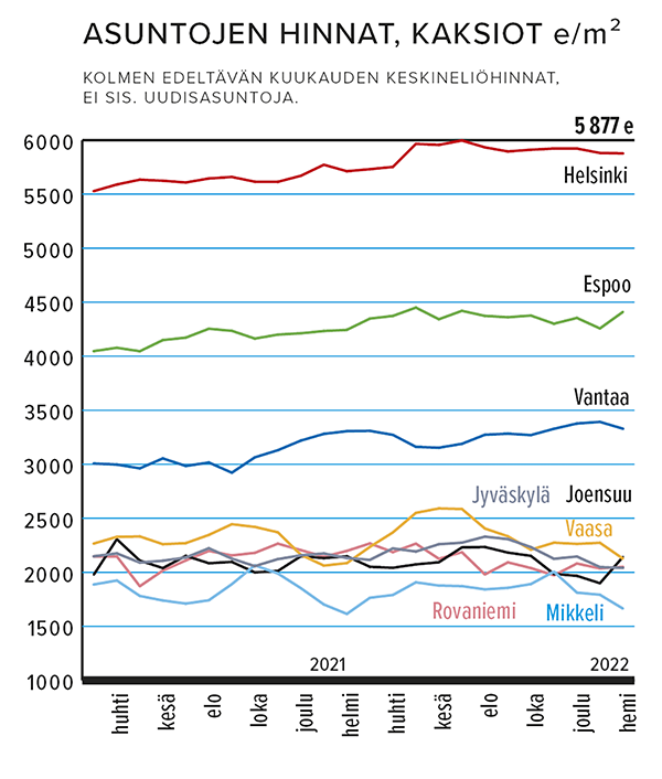 Asuntojen hinnat, kaksiot e/m2 Lähde: Kiinteistönvälitysalan Keskusliitto KVKL ry / KVKL-HSP-hintaseurantapalvelu