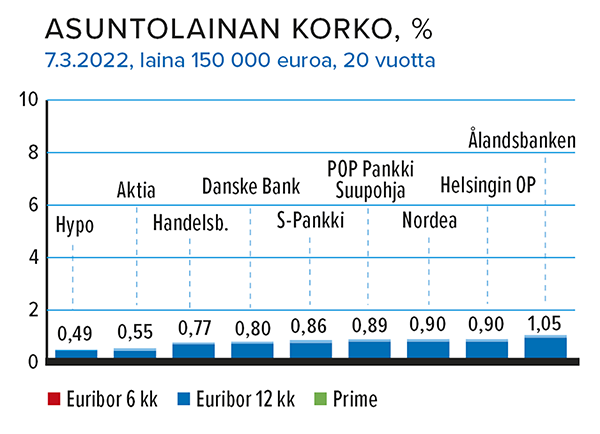 Asuntolainen korko, % Lähde: Taloustaito