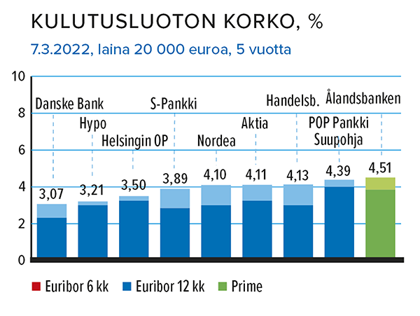 Kulutusluoton korko, % Lähde: Taloustaito