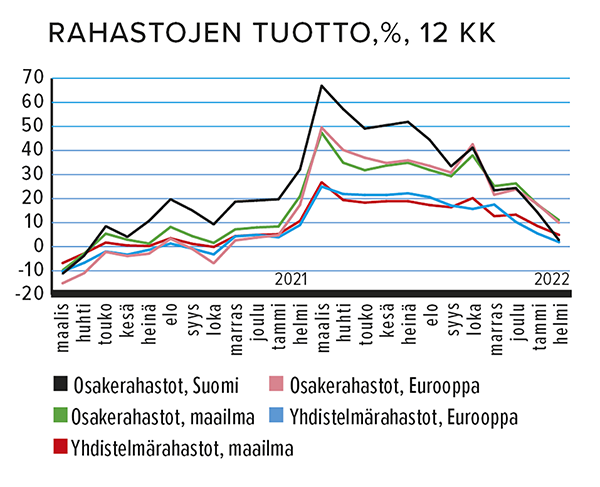 Rahastojen tuotto, % , 12 kk Lähde: Suomen Sijoitustutkimus