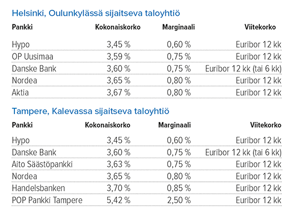 Taloyhtiön remonttilaina  Lähde: Suomen Rahatieto