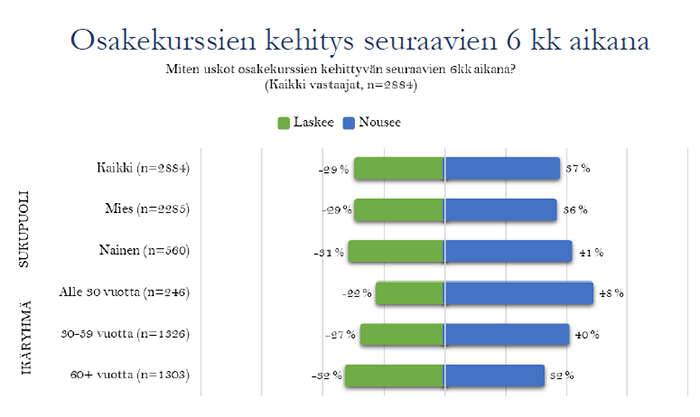 Osakekurssien kehitys seuraavien 6 kuukauden aikana Kuva: Suomen Osakesäästäjät, Pörssisäätiö, Viisas Raha -lehti