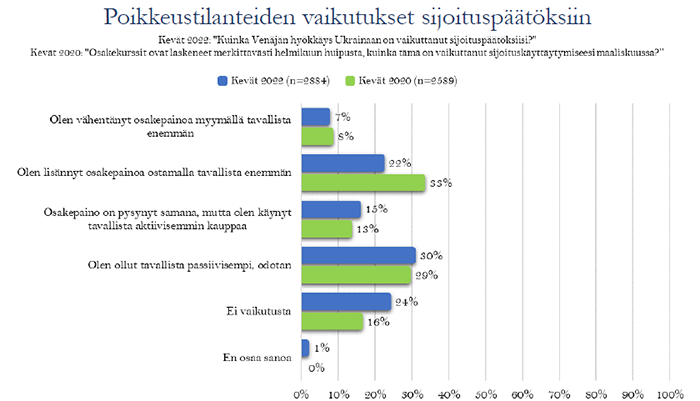 Poikkeustilanteiden vaikutukset sijoituspäätöksiin Kuva: Suomen Osakesäästäjät, Pörssisäätiö, Viisas Raha -lehti