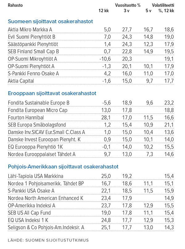 Suomeen, Eurooppaan ja Pohjois-Amerikkaan sijoittavien rahastojen tuottoja 28.2.2022, parhaat 3 vuoden tuoton mukaan Lähde: Suomen Sijoitustutkimus
