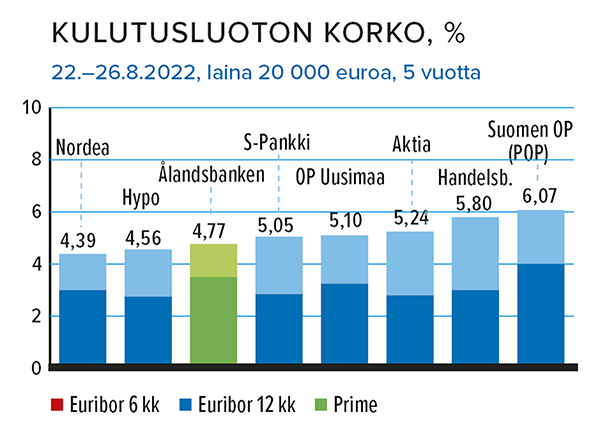 Vakuudellinen kulutusluotto 20 000 euroa, korko % Lähde: Taloustaito