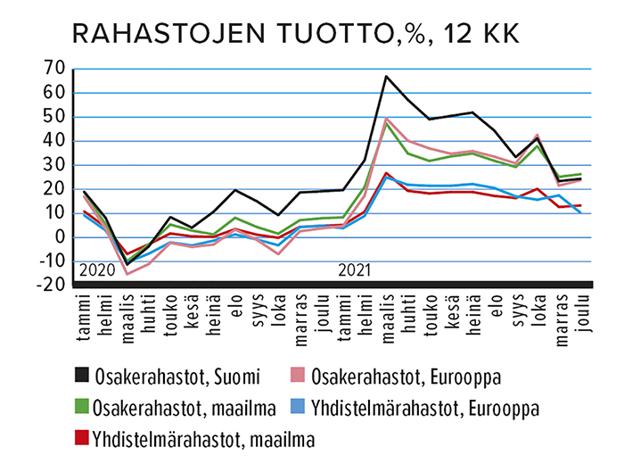 Rahastojen tuotto, %, 12 kk