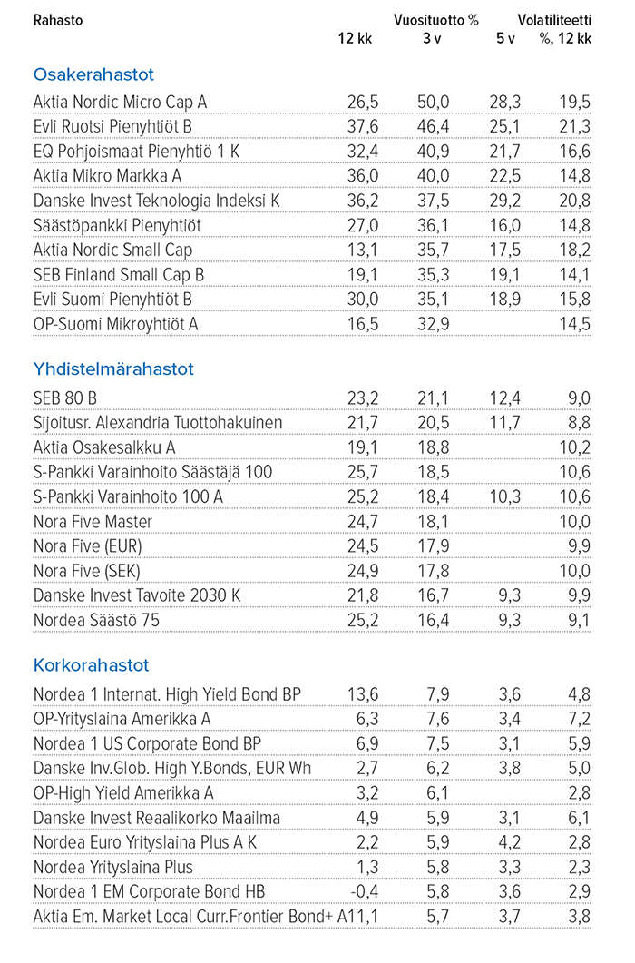 Osake-, yhdistelma- ja korkorahastot 31.12.2021 Lähde: Suomen Sijoitustutkimus