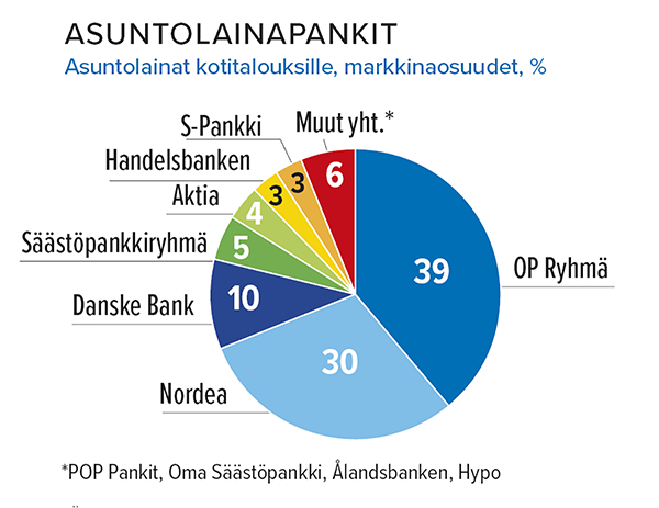 Asuntolainat kotitalouksille, markkinaosuudet, % Lähde: Suomen Pankki