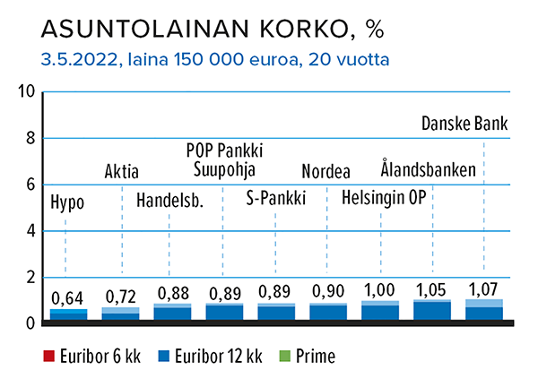 Asuntolainan korko, %, 3.5.2022, laina 150 000 euroa, 20 vuotta Lähde: Taloustaito