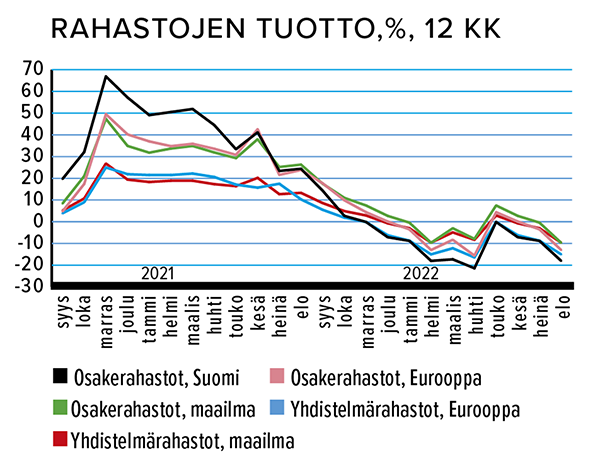 Lähde: Suomen Sijoitustutkimus