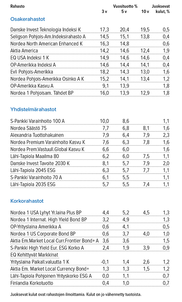 Sijoitusrahastot Lähde: Suomen Sijoitustutkimus