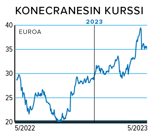 Konecranesin kurssi