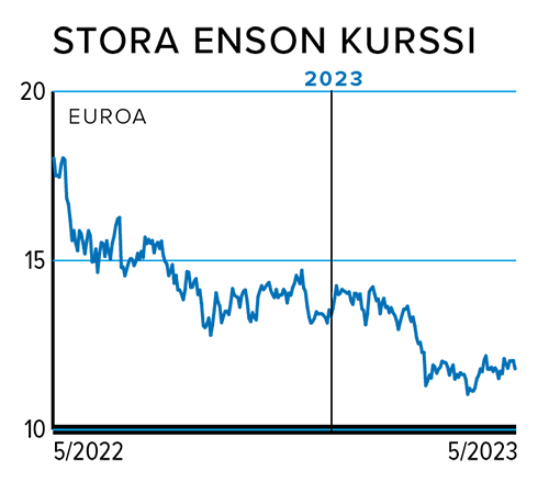 Stora Enson kurssi