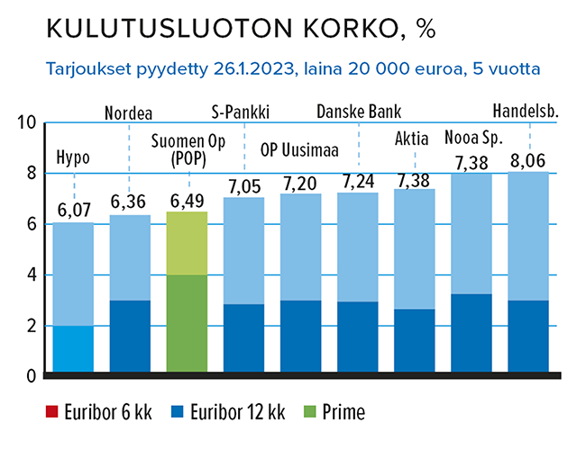 Kulutusluoton korko, % Lähde: Taloustaito