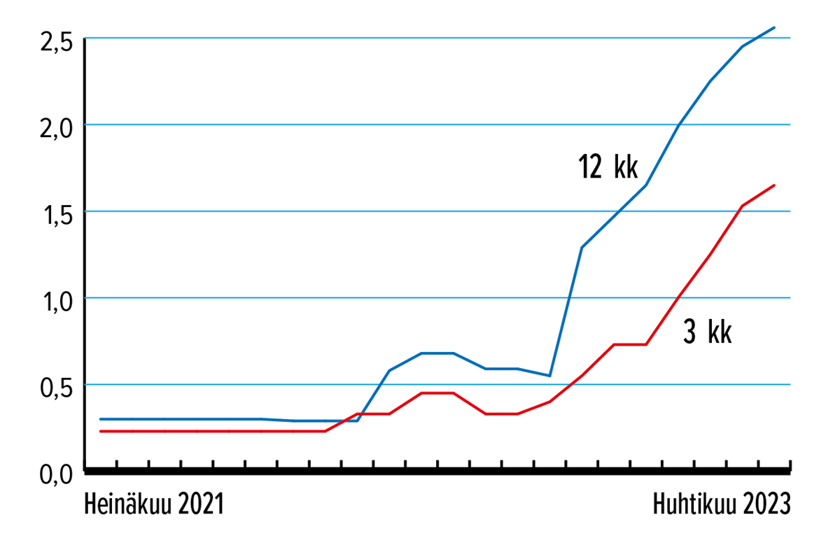 Määräaikaistalletus 3 kk ja 12 kk , %