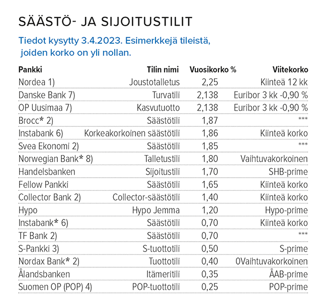 Säästö- ja sijoitustilien korot 3.4.2023 Lähde: Suomen Rahatieto