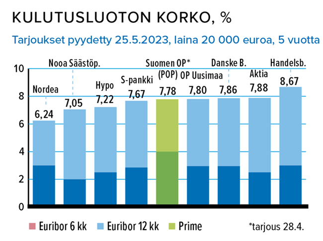 Kulutusluoton korko, % Lähde: Taloustaito