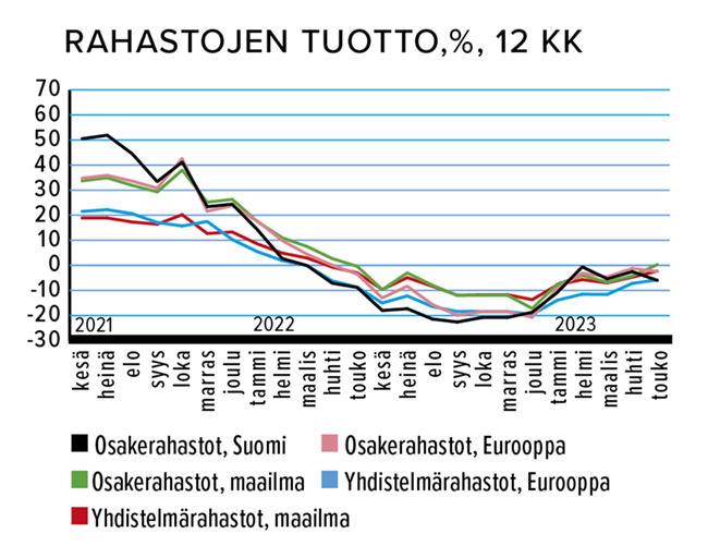 Rahastojen tuotto, %, 12 kk Lähde: Suomen Sijoitustutkimus
