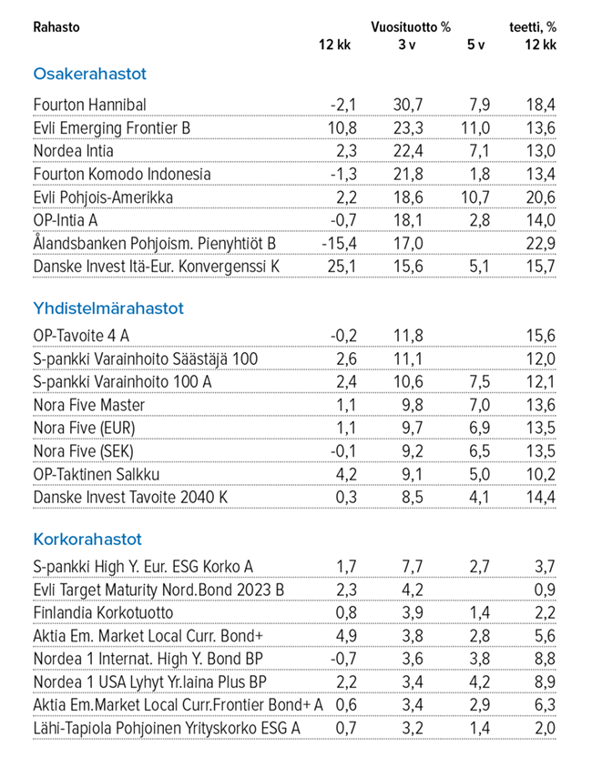 Osake-, yhdistelmä- ja korkorahastot, tuotot 31.5.2023Lähde: Suomen Sijoitustutkimus