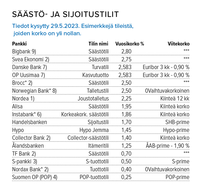 Säästö- ja sijoitustilit, korot 29.5.2023 Lähde: Suomen Rahatieto