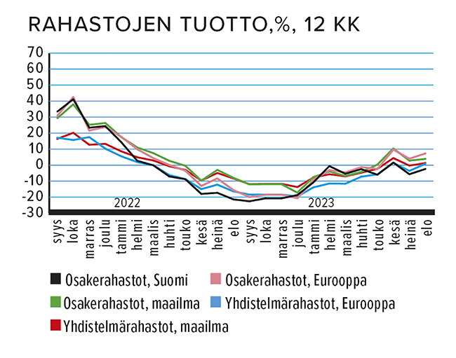 Rahastojen tuotto, % , 12 kk Lähde: Suomen Sijoitustutkimus