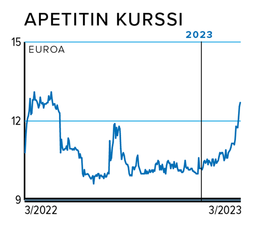 Apetitin kursii 3/2022-3/2023