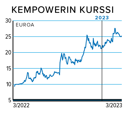 Kempowerin kurssi 3/2022-3/2023