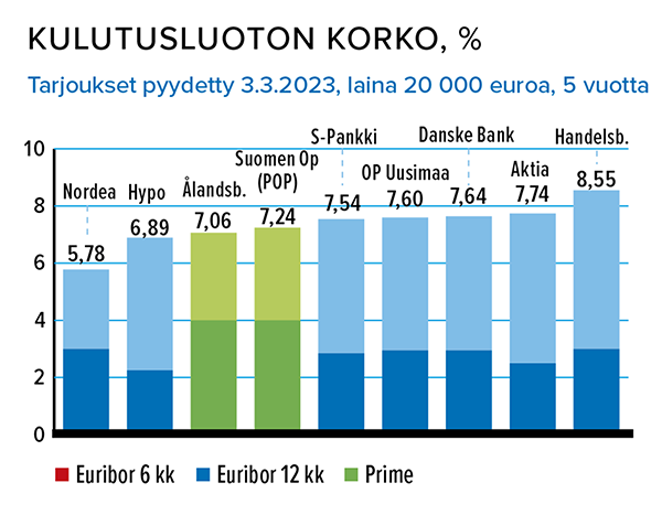 Kulutusluotto 20 000 e, korko, % Lähde: Taloustaito