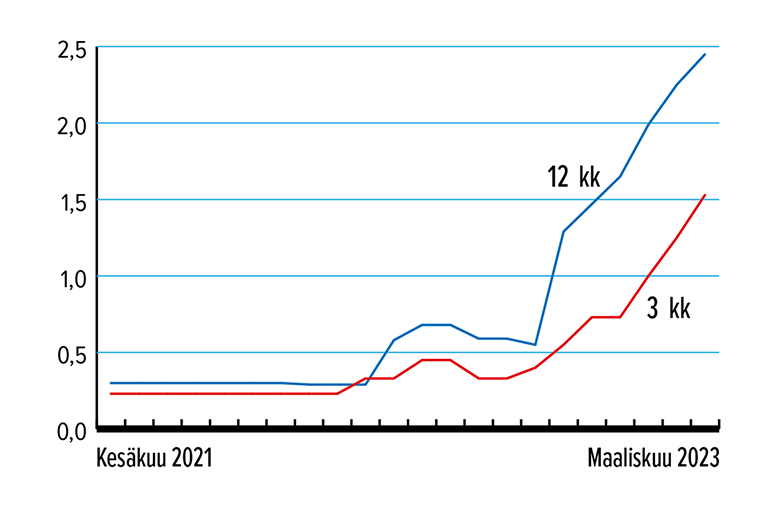 Määräaikaistalletus 3 kk ja 12 kk, %