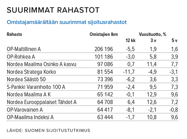 Omistajamääriltään suurimmat sijoitusrahastot Lähde: Suomen Sijoitustutkimus