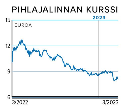 Pihlajalinnan kurssi 3/2022-3/2023