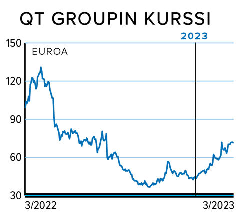 Qt Groupin kurssi 3/2022-3/2023