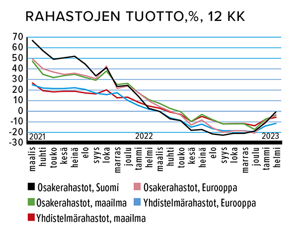 Rahastojen tuotto, 5, 12 kk, Kuva: Suomen Sijoitustutkimus