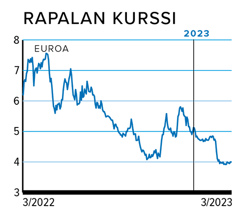 Rapalan kurssi 3/2022-3/2023