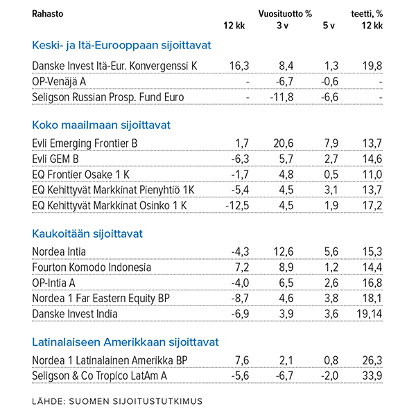 Osakerahastojen tuottoja 28.2.2023 Lähde: Suomen Sijoitustutkimus