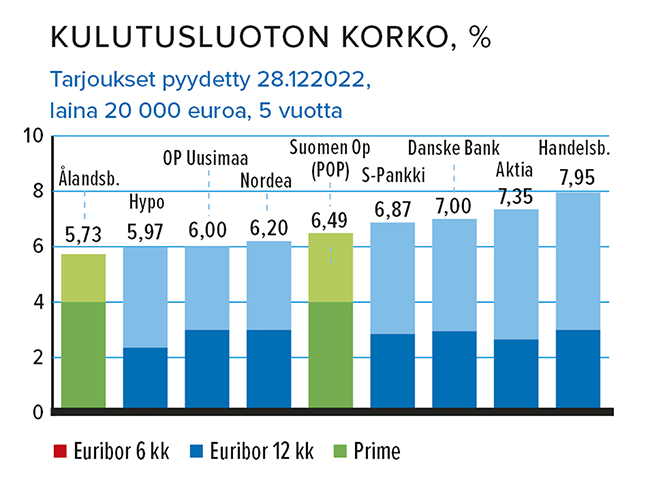 Kulutusluotto 20 000 e, %, Lähde: Taloustaito
