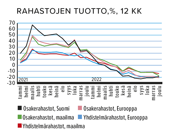  Rahastojen tuotto, %, 12 kk Lähde: Suomen Sijoitustutkimus