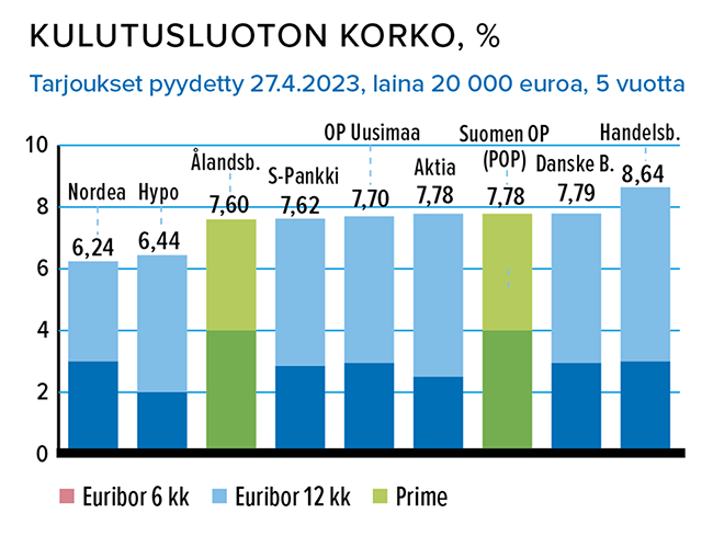Kulutusluotto 20 000 e, korko, % Lähde: Taloustaito