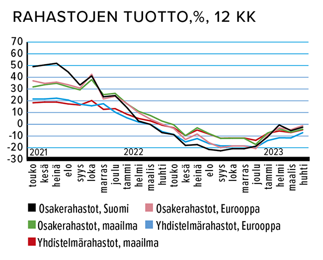 Lähde: Suomen Sijoitustutkimus