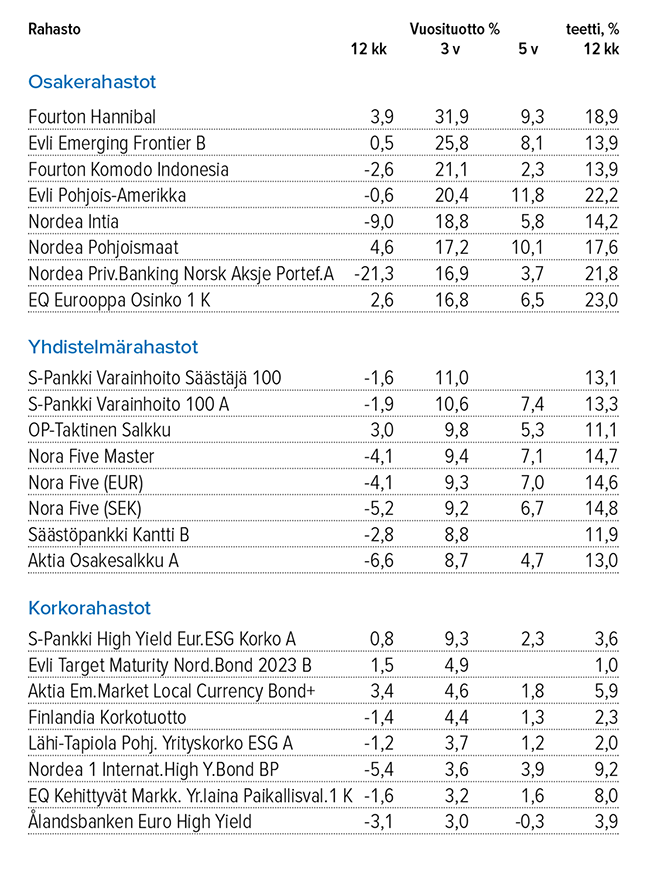 Lähde: Suomen Sijoitustutkimus