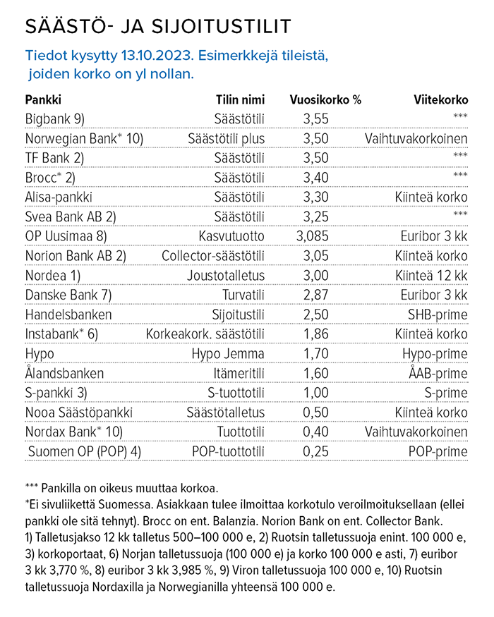 Säästö- ja sijoitustilien korot 13.10.2023 Lähde: Suomen Rahatieto
