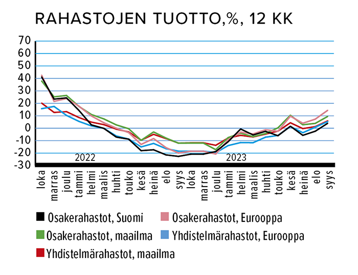 Sijoitusrahastot, %, 12 kk Lähde: Suomen Sijoitustutkimus