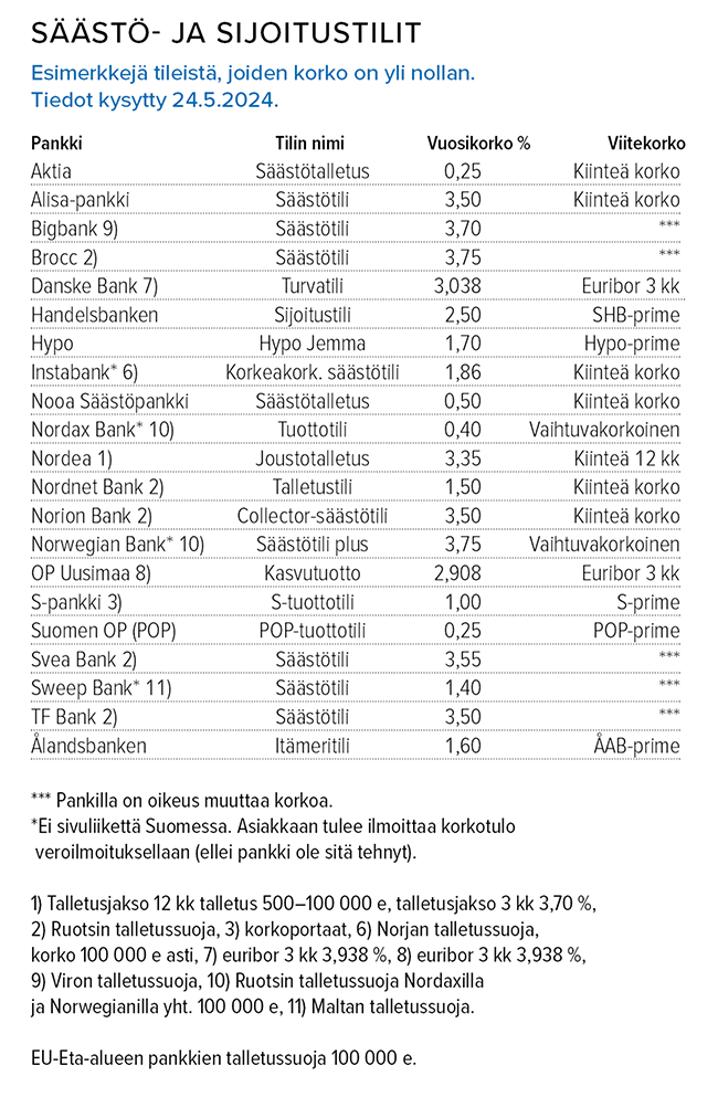 Kes&auml;kuu_S&auml;&auml;st&ouml;_ ja_sijoitustilit_korot_650.png