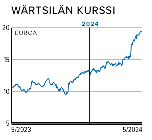 Rahasivut_kurssi_W&Auml;RTSIL&Auml;.png