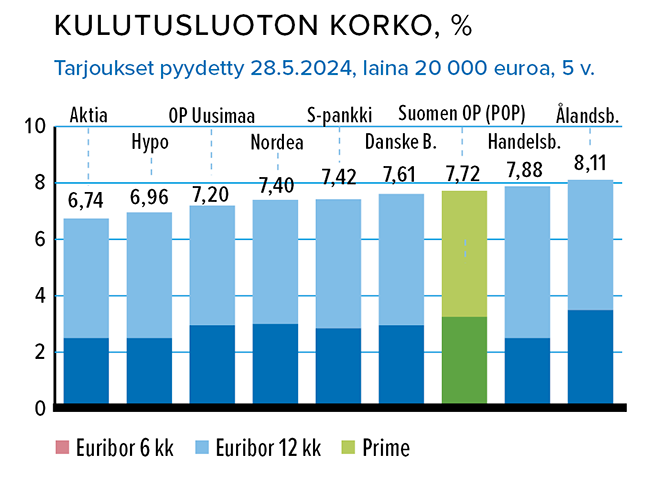 Kes&auml;kuu_Kulutusluoton_korko_.png