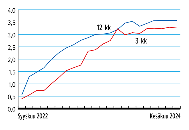 Kes&auml;kuu_M&auml;&auml;r&auml;aikaistalletus_2024.png
