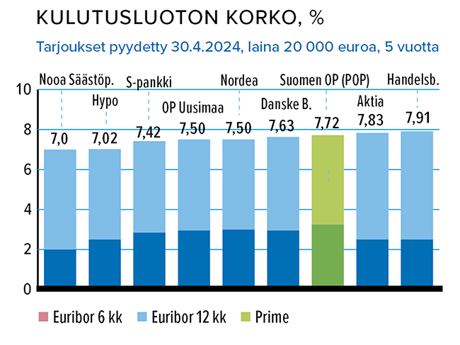 Toukokuu_Kulutusluotto.png