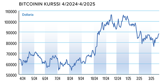 Bitcoin_kurssi_4-24_4_2025_700.png