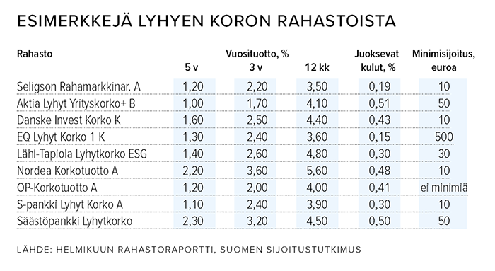 Esimerkkejä_lyhyen_koron_rahastoista_.png