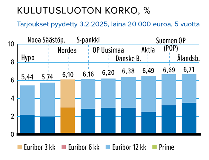Helmikuu_Kulutusluotto_korko_%.png